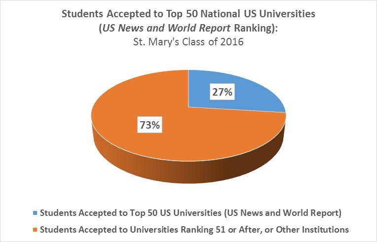 St. Mary’s – China 2016 Graduates Gain Admission to Top US Universities, Liberal Arts Colleges ...